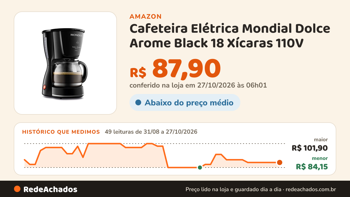 Histórico de preço de Cafeteira Elétrica Mondial Dolce Arome Black 18 Xícaras 110V na Amazon: 49 leituras de 31/08/2026 a 27/10/2026, menor R$ 84,15, maior R$ 101,90; R$ 87,90 conferido em 27/10/2026 às 06h01
