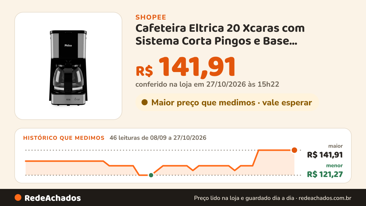 Histórico de preço de Cafeteira Eltrica 20 Xcaras com Sistema Corta Pingos e Base Aquecedora 650W Philco na Shopee: 45 leituras de 08/09/2026 a 26/10/2026, menor R$ 121,27, maior R$ 141,91; R$ 141,91 conferido em 26/10/2026 às 09h48