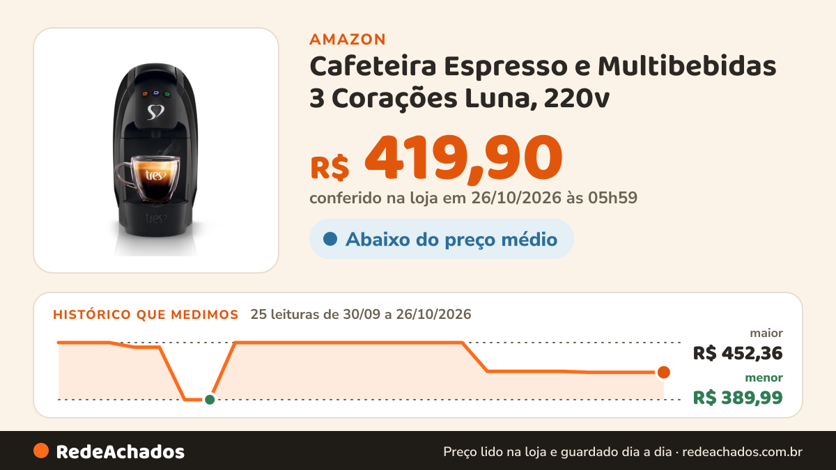 Histórico de preço de Cafeteira Espresso e Multibebidas 3 Corações Luna, 220v | TRES, Preta na Amazon: 25 leituras de 30/09/2026 a 26/10/2026, menor R$ 389,99, maior R$ 452,36; R$ 419,90 conferido em 26/10/2026 às 05h59