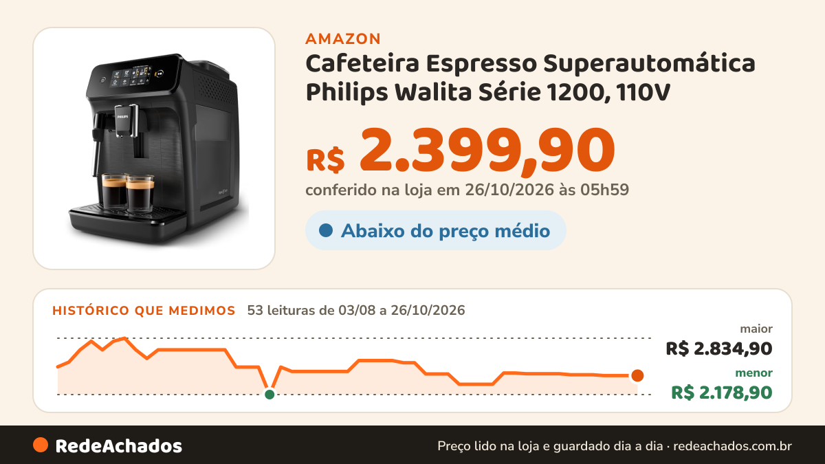Histórico de preço de Cafeteira Espresso Superautomática Philips Walita Série 1200, 110V | 1500W, 15 Bar, 2… na Amazon: 53 leituras de 03/08/2026 a 26/10/2026, menor R$ 2.178,90, maior R$ 2.834,90; R$ 2.399,90 conferido em 26/10/2026 às 05h59