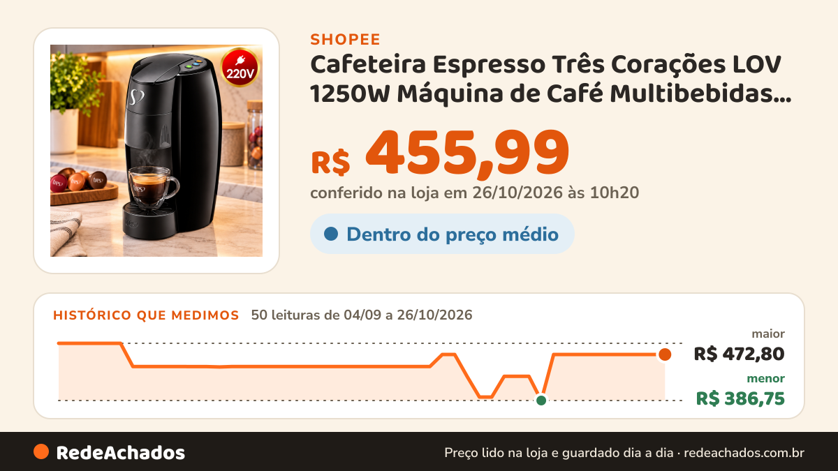 Histórico de preço de Cafeteira Espresso Três Corações LOV 1250W Máquina de Café Multibebidas Original 127V na Shopee: 49 leituras de 04/09/2026 a 25/10/2026, menor R$ 386,75, maior R$ 472,80; R$ 455,99 conferido em 25/10/2026 às 05h08