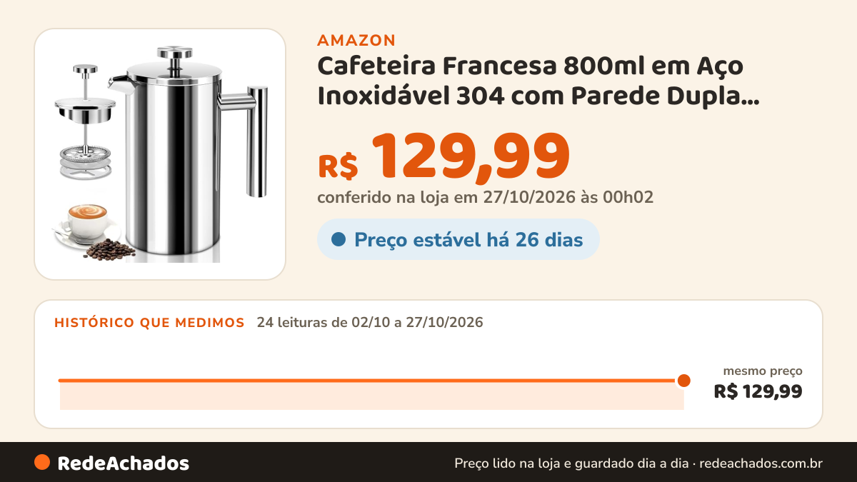 Histórico de preço de Cafeteira Francesa 800ml em Aço Inoxidável 304 com Parede Dupla, Filtragem de 4 Estágios… na Amazon: 24 leituras de 02/10/2026 a 27/10/2026, mesmo preço, R$ 129,99, em todas; R$ 129,99 conferido em 27/10/2026 às 00h02