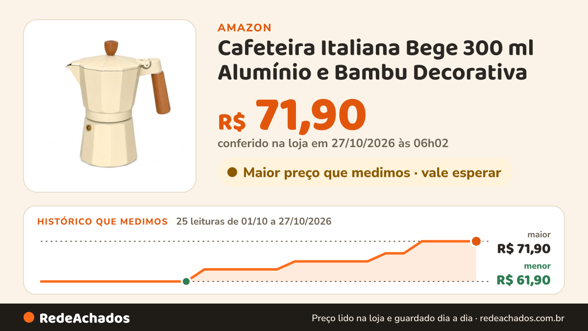 Histórico de preço de Cafeteira Italiana Bege 300 ml Alumínio e Bambu Decorativa na Amazon: 25 leituras de 01/10/2026 a 27/10/2026, menor R$ 61,90, maior R$ 71,90; R$ 71,90 conferido em 27/10/2026 às 06h02