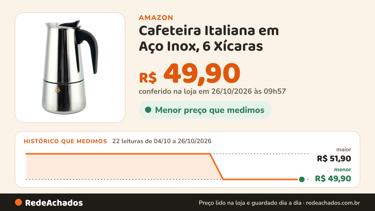 Histórico de preço de Cafeteira Italiana em Aço Inox, 6 Xícaras (300 mililitros) na Amazon: 22 leituras de 04/10/2026 a 26/10/2026, menor R$ 49,90, maior R$ 51,90; R$ 49,90 conferido em 26/10/2026 às 09h57