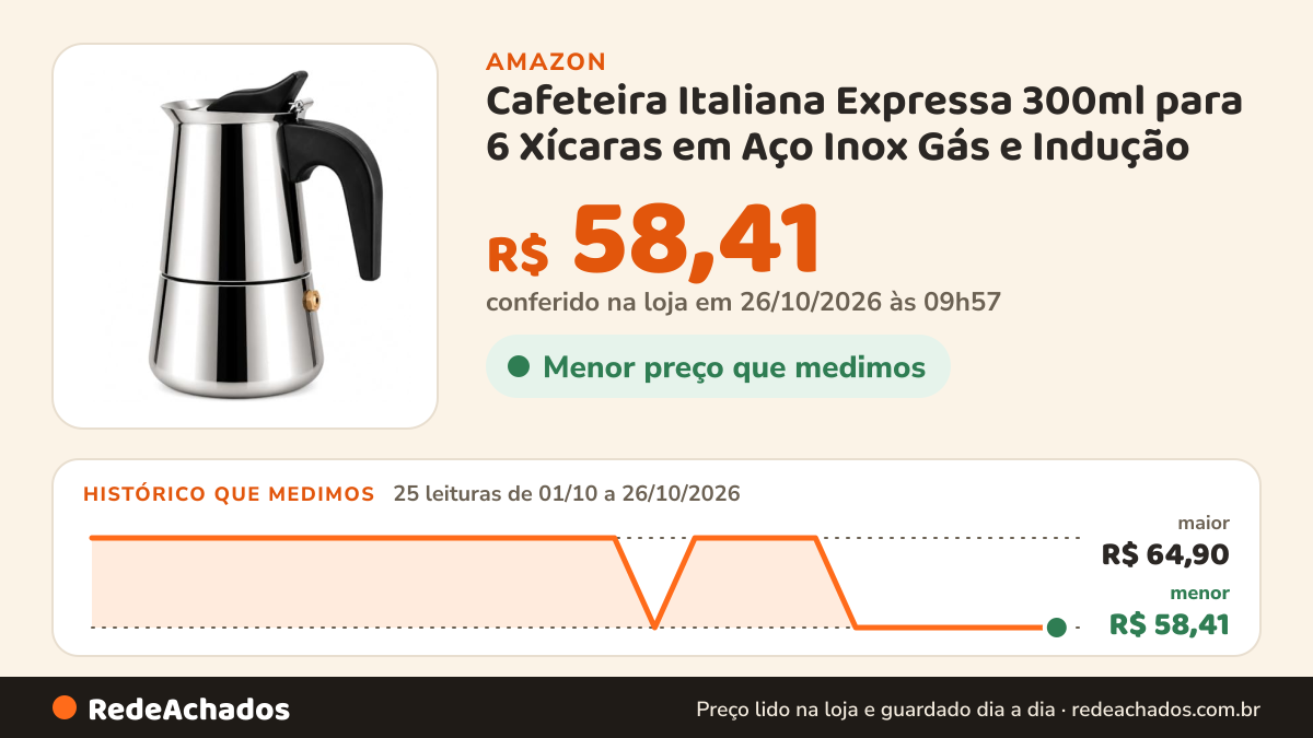 Histórico de preço de Cafeteira Italiana Expressa 300ml para 6 Xícaras em Aço Inox Gás e Indução na Amazon: 25 leituras de 01/10/2026 a 26/10/2026, menor R$ 58,41, maior R$ 64,90; R$ 58,41 conferido em 26/10/2026 às 09h57
