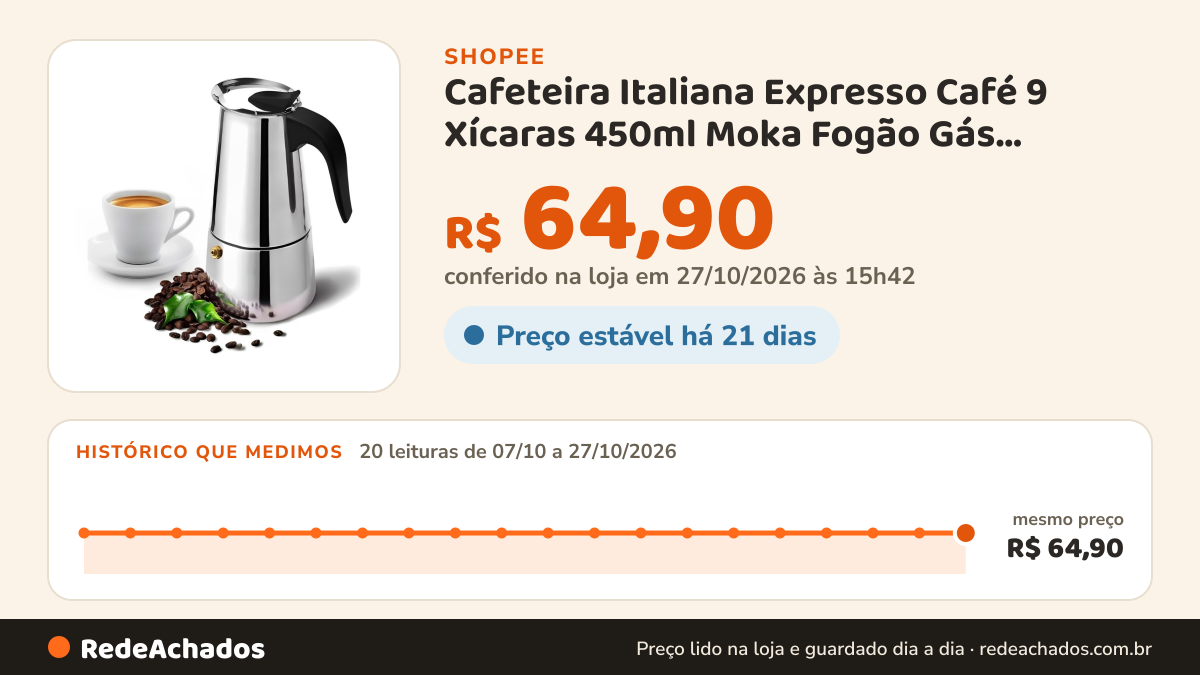 Histórico de preço de Cafeteira Italiana Expresso Café 9 Xícaras 450ml Moka Fogão Gás Indução Elétrico na Shopee: 19 leituras de 07/10/2026 a 26/10/2026, mesmo preço, R$ 64,90, em todas; R$ 64,90 conferido em 26/10/2026 às 10h25