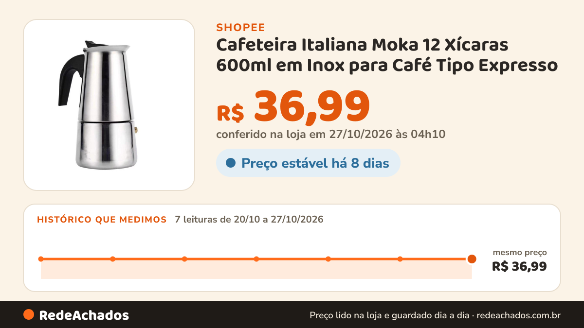 Histórico de preço de Cafeteira Italiana Moka 12 Xícaras 600ml em Inox para Café Tipo Expresso na Shopee: 7 leituras de 20/10/2026 a 27/10/2026, mesmo preço, R$ 36,99, em todas; R$ 36,99 conferido em 27/10/2026 às 04h10