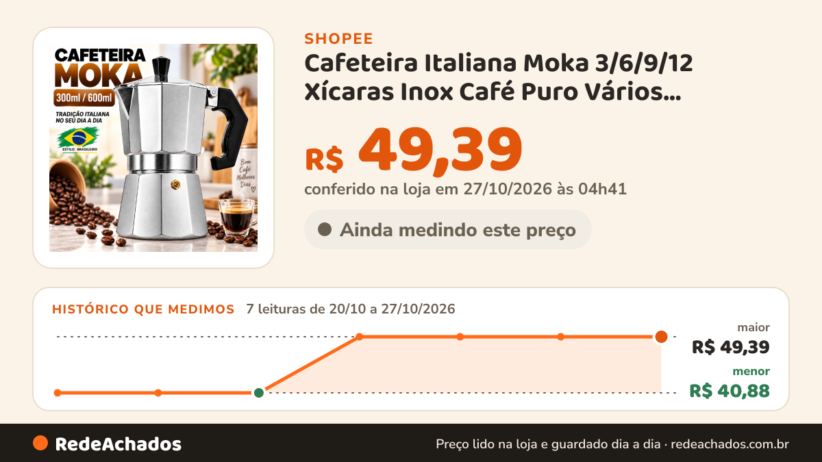 Histórico de preço de Cafeteira Italiana Moka 3/6/9/12 Xícaras Inox Café Puro Vários Tamanhos Cozinha Fogão na Shopee: 7 leituras de 20/10/2026 a 27/10/2026, menor R$ 40,88, maior R$ 49,39; R$ 49,39 conferido em 27/10/2026 às 04h41