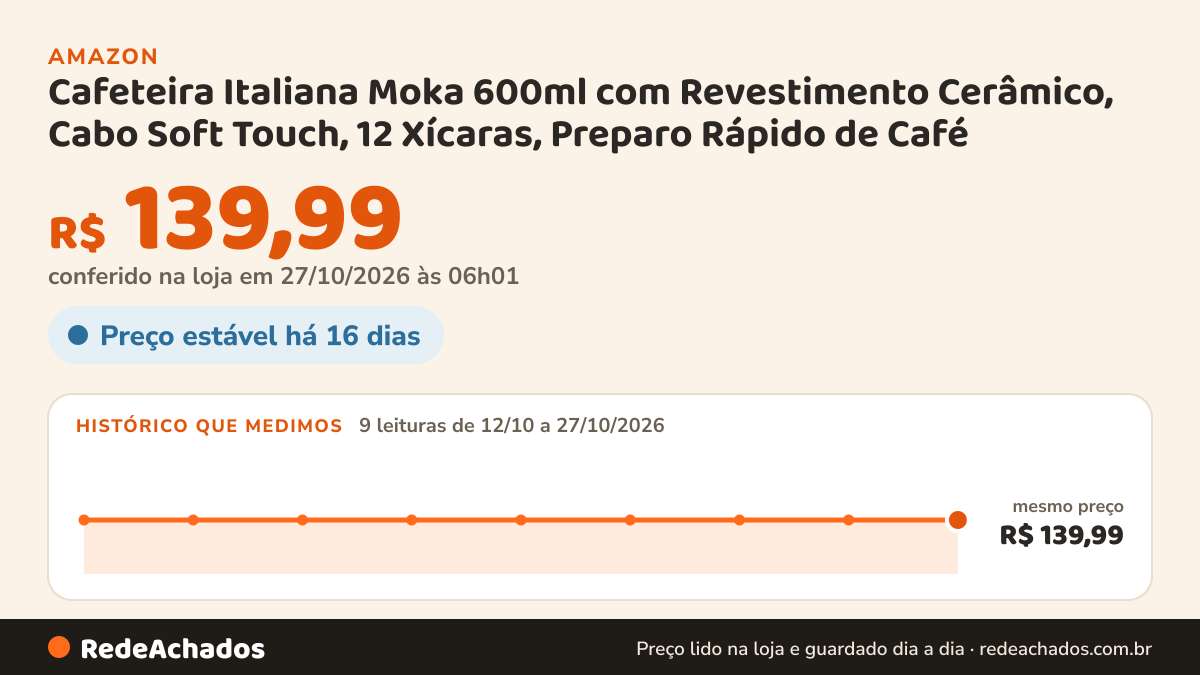 Histórico de preço de Cafeteira Italiana Moka 600ml com Revestimento Cerâmico, Cabo Soft Touch, 12 Xícaras… na Amazon: 9 leituras de 12/10/2026 a 27/10/2026, mesmo preço, R$ 139,99, em todas; R$ 139,99 conferido em 27/10/2026 às 06h01