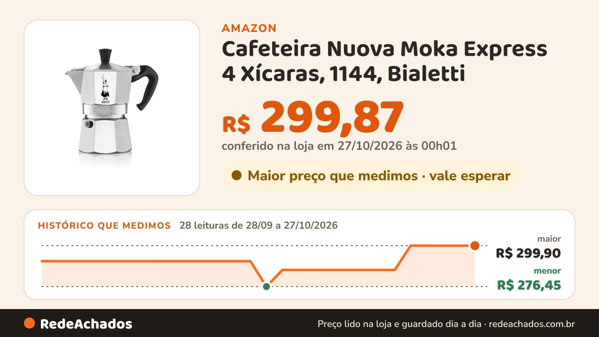 Histórico de preço de Cafeteira Nuova Moka Express 4 Xícaras, 1144, Bialetti na Amazon: 28 leituras de 28/09/2026 a 27/10/2026, menor R$ 276,45, maior R$ 299,90; R$ 299,87 conferido em 27/10/2026 às 00h01