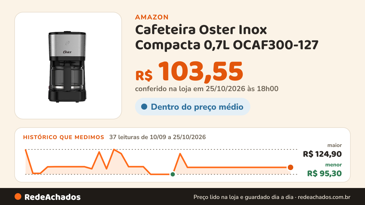 Histórico de preço de Cafeteira Oster Inox Compacta 0,7L OCAF300-127 na Amazon: 37 leituras de 10/09/2026 a 25/10/2026, menor R$ 95,30, maior R$ 124,90; R$ 103,55 conferido em 25/10/2026 às 18h00