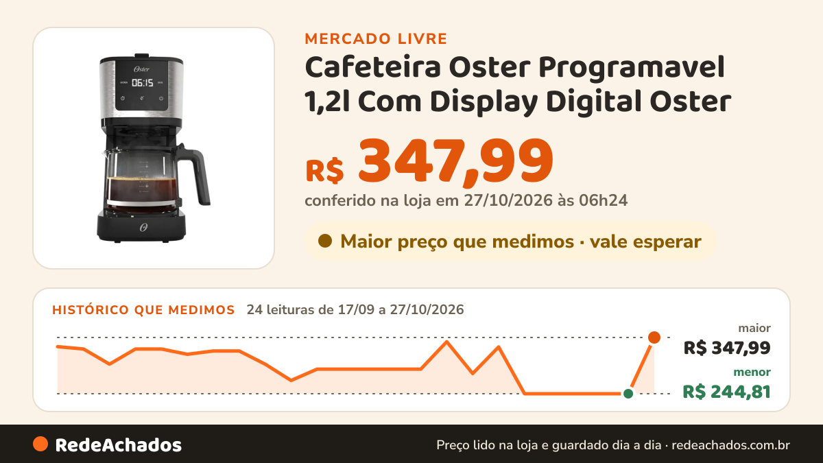 Histórico de preço de Cafeteira Oster Programavel 1,2l Com Display Digital Oster no Mercado Livre: 24 leituras de 17/09/2026 a 27/10/2026, menor R$ 244,81, maior R$ 347,99; R$ 347,99 conferido em 27/10/2026 às 06h24