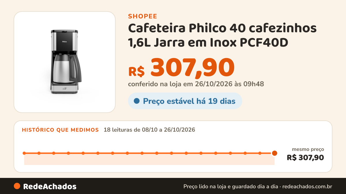Histórico de preço de Cafeteira Philco 40 cafezinhos 1,6L Jarra em Inox PCF40D - 110V na Shopee: 17 leituras de 08/10/2026 a 25/10/2026, mesmo preço, R$ 307,90, em todas; R$ 307,90 conferido em 25/10/2026 às 04h37
