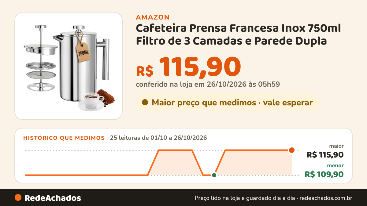 Histórico de preço de Cafeteira Prensa Francesa Inox 750ml Filtro de 3 Camadas e Parede Dupla na Amazon: 25 leituras de 01/10/2026 a 26/10/2026, menor R$ 109,90, maior R$ 115,90; R$ 115,90 conferido em 26/10/2026 às 05h59
