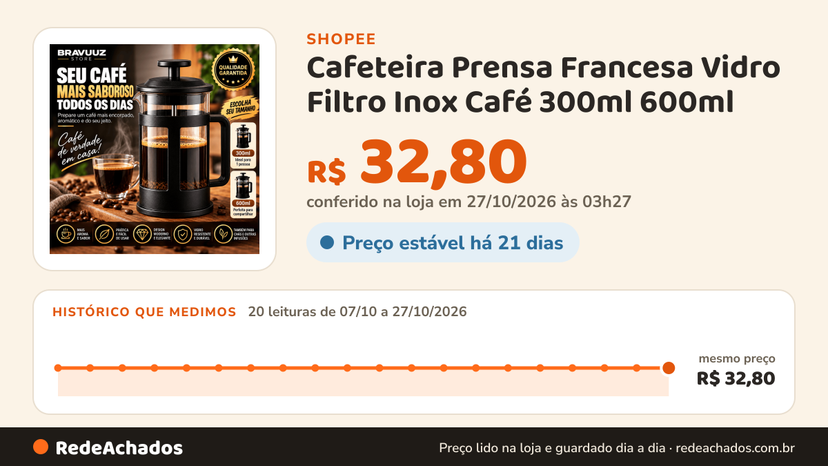 Histórico de preço de Cafeteira Prensa Francesa Vidro Filtro Inox Café 300ml 600ml na Shopee: 20 leituras de 07/10/2026 a 27/10/2026, mesmo preço, R$ 32,80, em todas; R$ 32,80 conferido em 27/10/2026 às 03h27