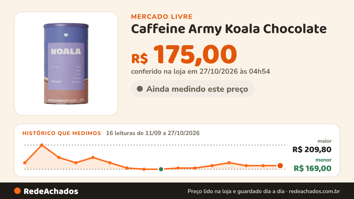 Histórico de preço de Caffeine Army Koala Chocolate - Economic Size (456g) - Caffeine Army no Mercado Livre: 16 leituras de 11/09/2026 a 27/10/2026, menor R$ 169,00, maior R$ 209,80; R$ 175,00 conferido em 27/10/2026 às 04h54