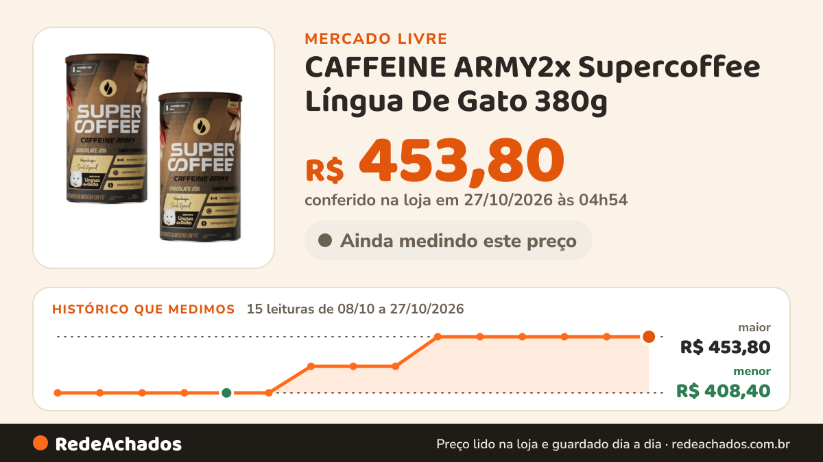 Histórico de preço de CAFFEINE ARMY2x Supercoffee Língua De Gato 380g - Caffeine Army Sabor ChocolateP no Mercado Livre: 15 leituras de 08/10/2026 a 27/10/2026, menor R$ 408,40, maior R$ 453,80; R$ 453,80 conferido em 27/10/2026 às 04h54