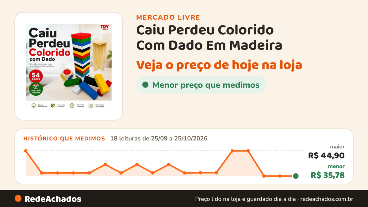 Histórico de preço de Caiu Perdeu Colorido Com Dado Em Madeira no Mercado Livre: 18 leituras de 25/09/2026 a 25/10/2026, menor R$ 35,78, maior R$ 44,90