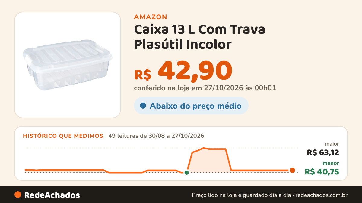 Histórico de preço de Caixa 13 L Com Trava Plasútil Incolor na Amazon: 49 leituras de 30/08/2026 a 27/10/2026, menor R$ 40,75, maior R$ 63,12; R$ 42,90 conferido em 27/10/2026 às 00h01