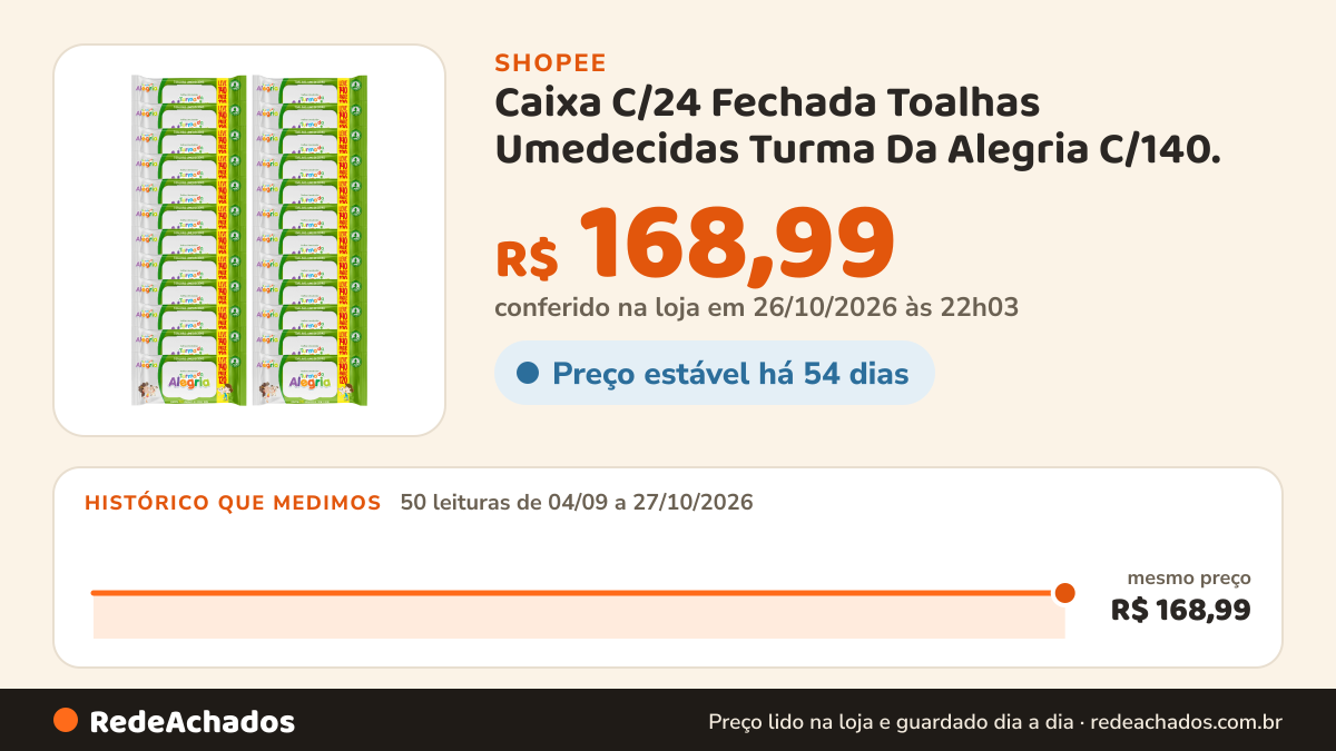 Histórico de preço de Caixa C/24 Fechada Toalhas Umedecidas Turma Da Alegria C/140. na Shopee: 50 leituras de 04/09/2026 a 27/10/2026, mesmo preço, R$ 168,99, em todas; R$ 168,99 conferido em 26/10/2026 às 22h03