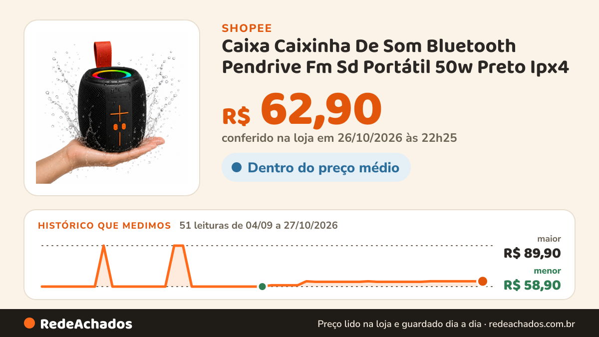 Histórico de preço de Caixa Caixinha De Som Bluetooth Pendrive Fm Sd Portátil 50w Preto Ipx4 na Shopee: 51 leituras de 04/09/2026 a 27/10/2026, menor R$ 58,90, maior R$ 89,90; R$ 62,90 conferido em 26/10/2026 às 22h25