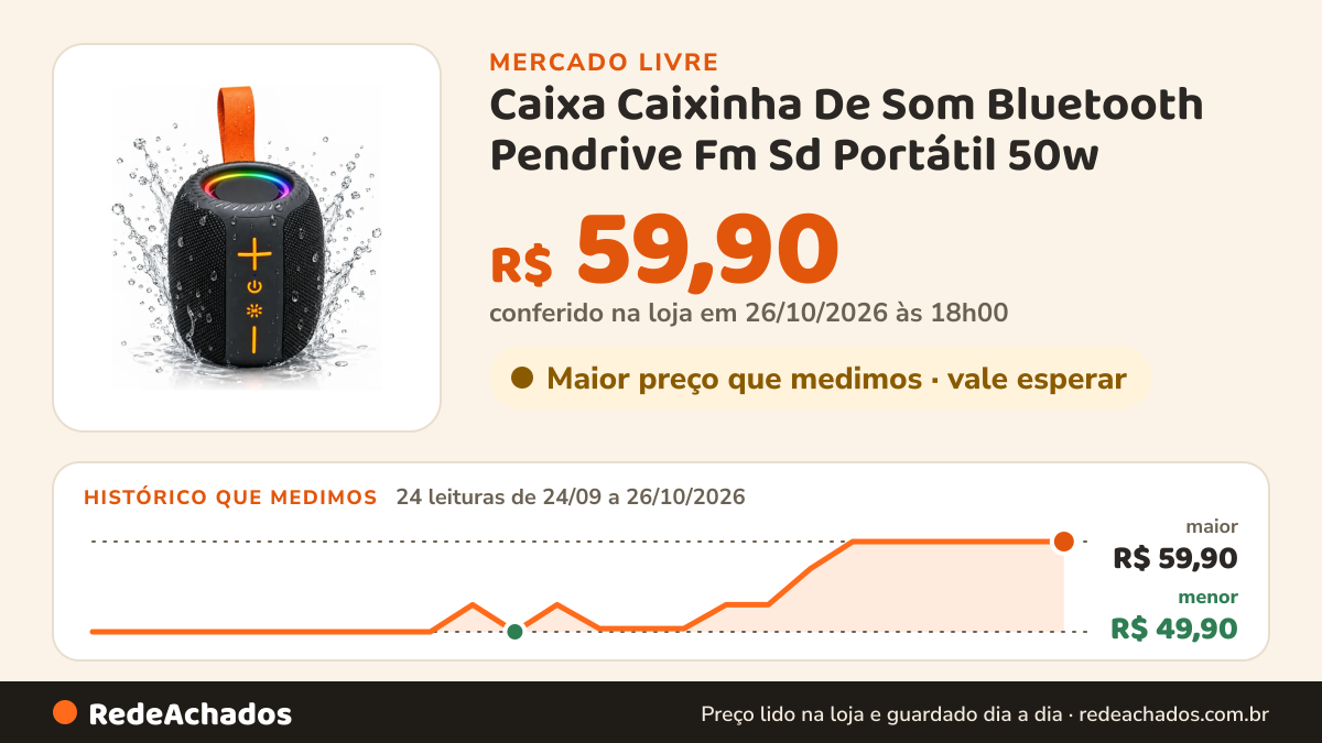 Histórico de preço de Caixa Caixinha De Som Bluetooth Pendrive Fm Sd Portátil 50w no Mercado Livre: 24 leituras de 24/09/2026 a 26/10/2026, menor R$ 49,90, maior R$ 59,90; R$ 59,90 conferido em 26/10/2026 às 18h00