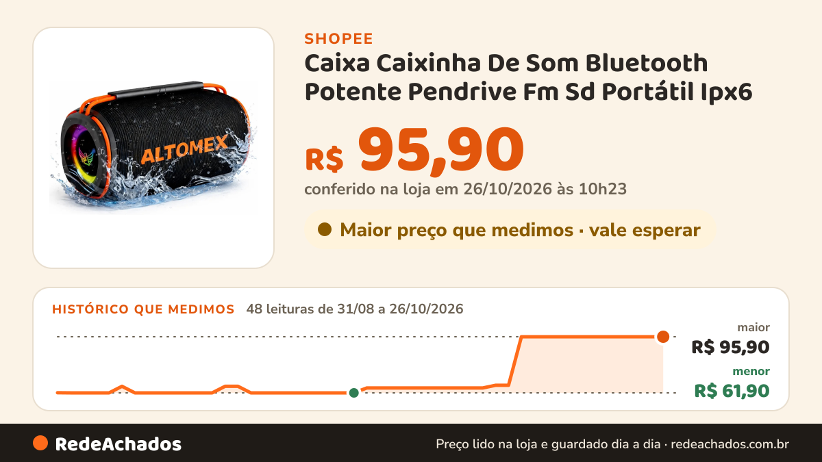 Histórico de preço de Caixa Caixinha De Som Bluetooth Potente Pendrive Fm Sd Portátil Ipx6 na Shopee: 47 leituras de 31/08/2026 a 25/10/2026, menor R$ 61,90, maior R$ 95,90; R$ 95,90 conferido em 25/10/2026 às 09h10