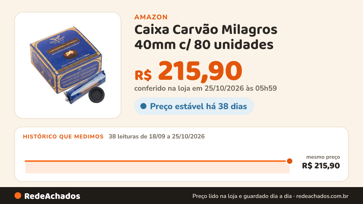 Histórico de preço de Caixa Carvão Milagros 40mm c/ 80 unidades na Amazon: 38 leituras de 18/09/2026 a 25/10/2026, mesmo preço, R$ 215,90, em todas; R$ 215,90 conferido em 25/10/2026 às 05h59