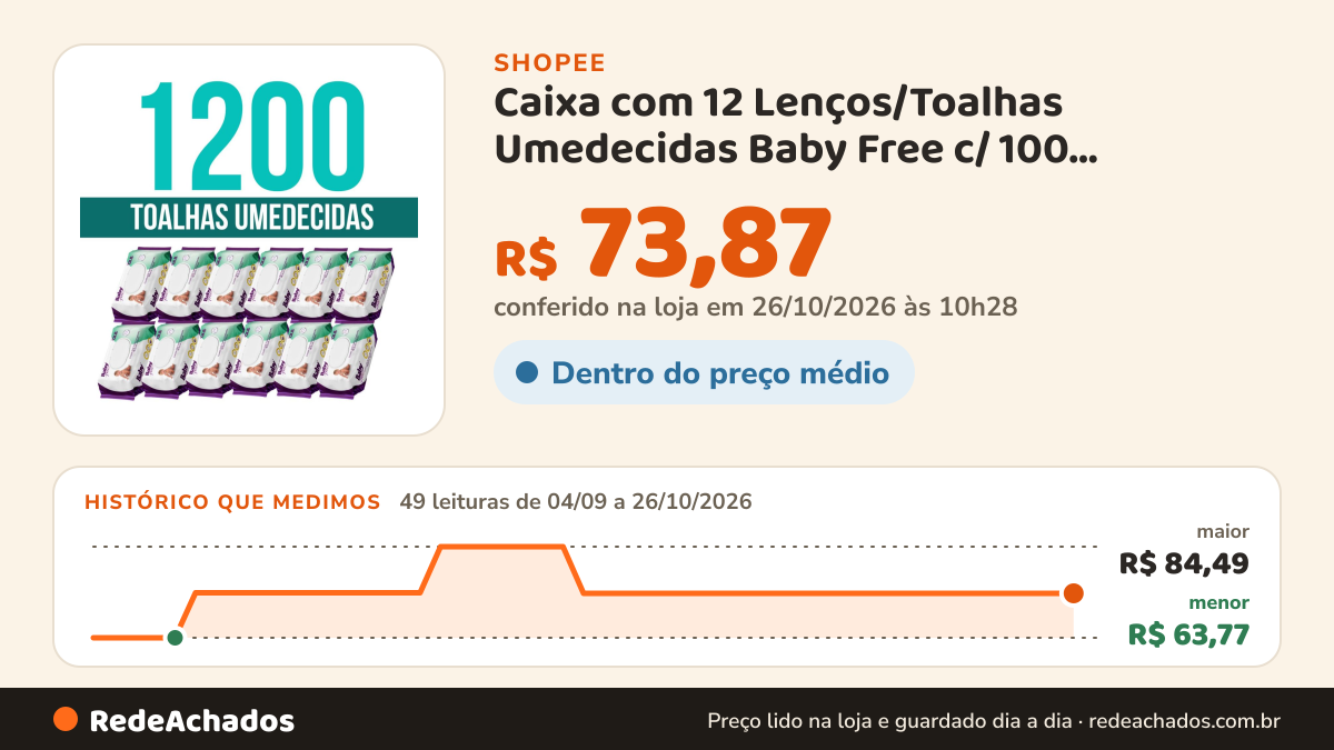Histórico de preço de Caixa com 12 Lenços/Toalhas Umedecidas Baby Free c/ 100 Unidades Cada – Tampa FlipTop na Shopee: 48 leituras de 04/09/2026 a 25/10/2026, menor R$ 63,77, maior R$ 84,49; R$ 73,87 conferido em 25/10/2026 às 09h13