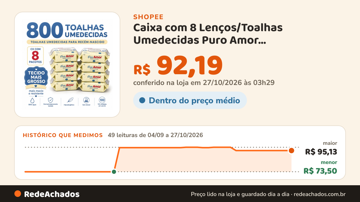 Histórico de preço de Caixa com 8 Lenços/Toalhas Umedecidas Puro Amor Recém-Nascidos c/100 Unidades Cada – Tampa… na Shopee: 49 leituras de 04/09/2026 a 27/10/2026, menor R$ 73,50, maior R$ 95,13; R$ 92,19 conferido em 27/10/2026 às 03h29