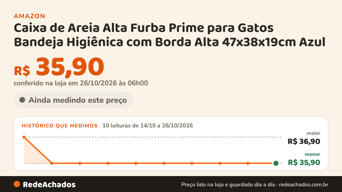 Histórico de preço de Caixa de Areia Alta Furba Prime para Gatos Bandeja Higiênica com Borda Alta 47x38x19cm… na Amazon: 10 leituras de 14/10/2026 a 26/10/2026, menor R$ 35,90, maior R$ 36,90; R$ 35,90 conferido em 26/10/2026 às 06h00