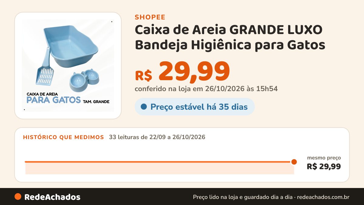 Histórico de preço de Caixa de Areia GRANDE LUXO Bandeja Higiênica para Gatos - DURAPETS na Shopee: 33 leituras de 22/09/2026 a 26/10/2026, mesmo preço, R$ 29,99, em todas; R$ 29,99 conferido em 26/10/2026 às 15h54