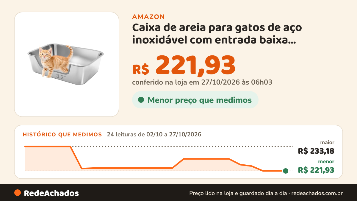 Histórico de preço de Caixa de areia para gatos de aço inoxidável com entrada baixa, bandeja de areia para gatos… na Amazon: 24 leituras de 02/10/2026 a 27/10/2026, menor R$ 221,93, maior R$ 233,18; R$ 221,93 conferido em 27/10/2026 às 06h03