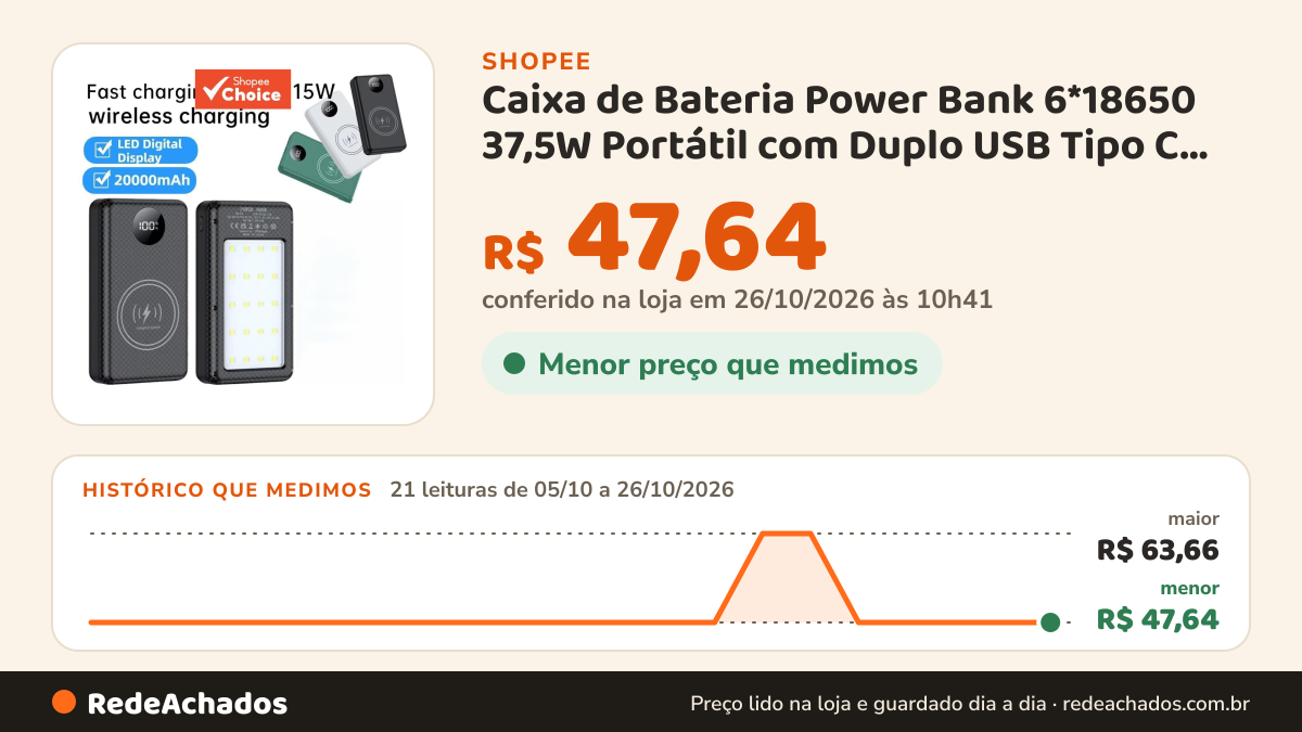 Histórico de preço de Caixa de Bateria Power Bank 6*18650 37,5W Portátil com Duplo USB Tipo C para Todos os… na Shopee: 21 leituras de 05/10/2026 a 26/10/2026, menor R$ 47,64, maior R$ 63,66; R$ 47,64 conferido em 26/10/2026 às 10h41