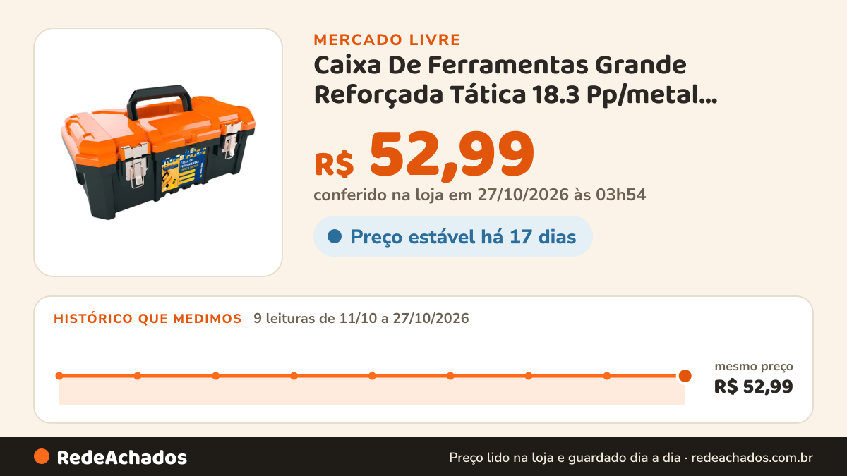 Histórico de preço de Caixa De Ferramentas Grande Reforçada Tática 18.3 Pp/metal Laranja E Preto no Mercado Livre: 9 leituras de 11/10/2026 a 27/10/2026, mesmo preço, R$ 52,99, em todas; R$ 52,99 conferido em 27/10/2026 às 03h54