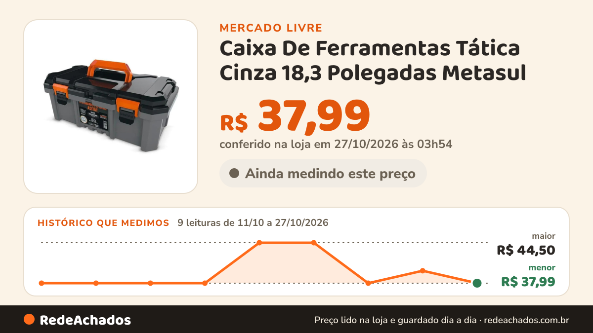 Histórico de preço de Caixa De Ferramentas Tática Cinza 18,3 Polegadas Metasul no Mercado Livre: 9 leituras de 11/10/2026 a 27/10/2026, menor R$ 37,99, maior R$ 44,50; R$ 37,99 conferido em 27/10/2026 às 03h54