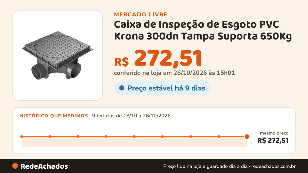 Histórico de preço de Caixa de Inspeção de Esgoto PVC Krona 300dn Tampa Suporta 650Kg no Mercado Livre: 9 leituras de 18/10/2026 a 26/10/2026, mesmo preço, R$ 272,51, em todas; R$ 272,51 conferido em 26/10/2026 às 15h01