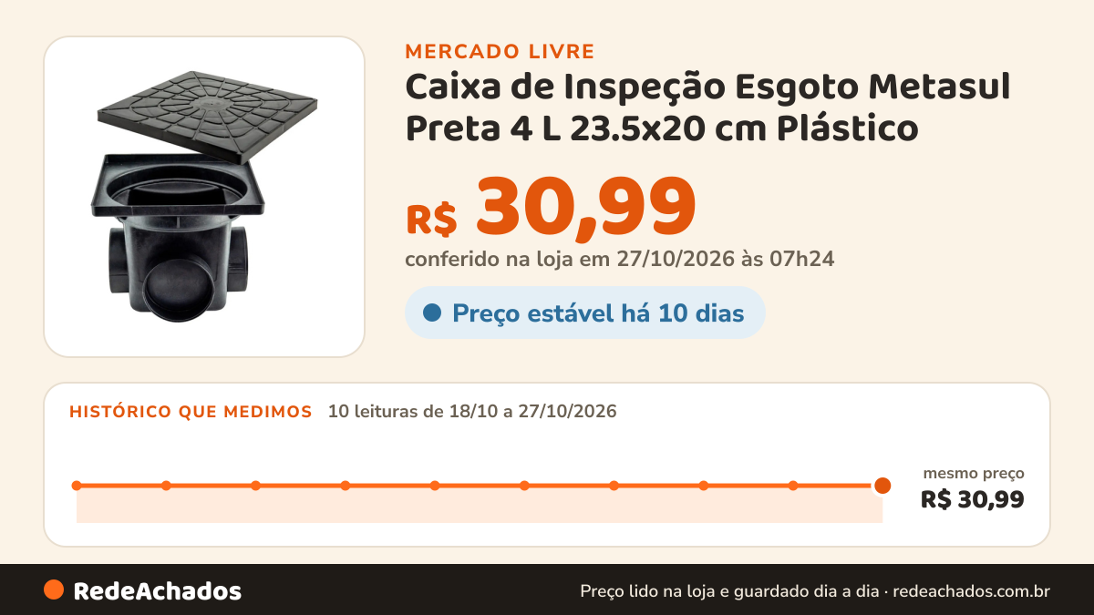 Histórico de preço de Caixa de Inspeção Esgoto Metasul Preta 4 L 23.5x20 cm Plástico no Mercado Livre: 10 leituras de 18/10/2026 a 27/10/2026, mesmo preço, R$ 30,99, em todas; R$ 30,99 conferido em 27/10/2026 às 07h24