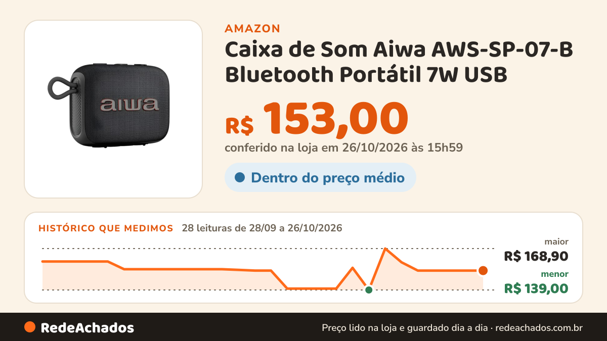 Histórico de preço de Caixa de Som Aiwa AWS-SP-07-B Bluetooth Portátil 7W USB na Amazon: 28 leituras de 28/09/2026 a 26/10/2026, menor R$ 139,00, maior R$ 168,90; R$ 153,00 conferido em 26/10/2026 às 15h59