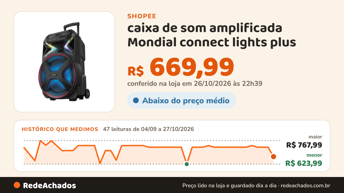Histórico de preço de caixa de som amplificada Mondial connect lights plus na Shopee: 47 leituras de 04/09/2026 a 27/10/2026, menor R$ 623,99, maior R$ 767,99; R$ 669,99 conferido em 26/10/2026 às 22h39