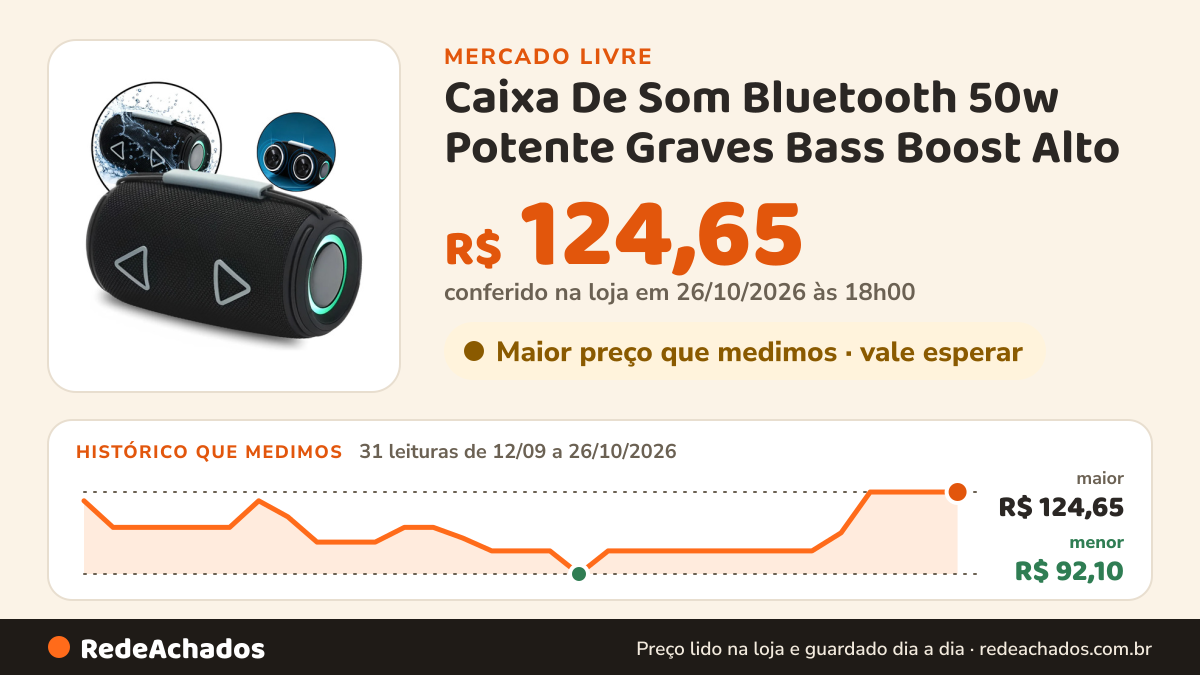 Histórico de preço de Caixa De Som Bluetooth 50w Potente Graves Bass Boost Alto no Mercado Livre: 31 leituras de 12/09/2026 a 26/10/2026, menor R$ 92,10, maior R$ 124,65; R$ 124,65 conferido em 26/10/2026 às 18h00