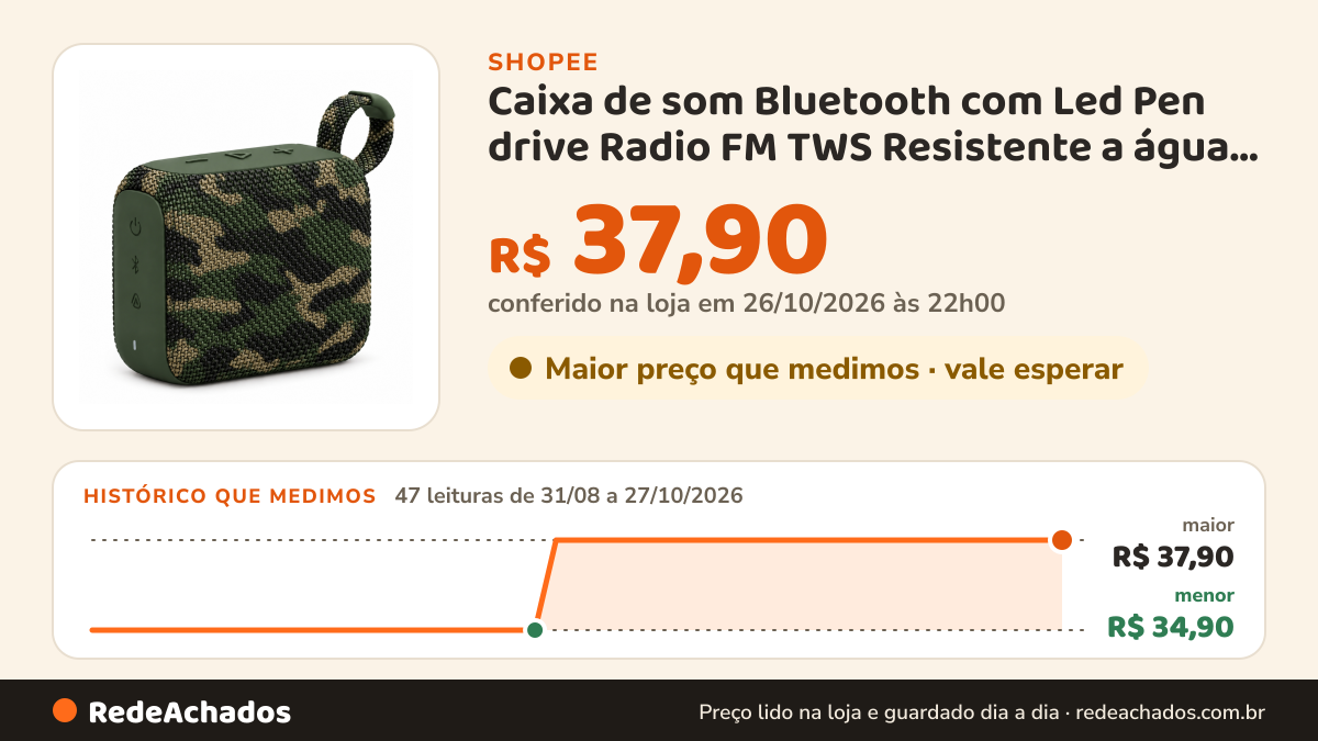 Histórico de preço de Caixa de som Bluetooth com Led Pen drive Radio FM TWS Resistente a água e poeira na Shopee: 47 leituras de 31/08/2026 a 27/10/2026, menor R$ 34,90, maior R$ 37,90; R$ 37,90 conferido em 26/10/2026 às 22h00