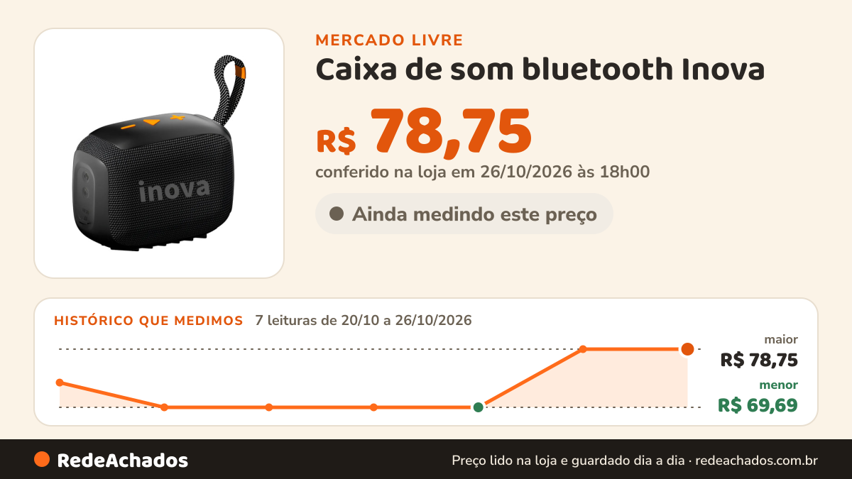 Histórico de preço de Caixa de som bluetooth Inova – Grave potente / Portátil / Rádio 15 h no Mercado Livre: 7 leituras de 20/10/2026 a 26/10/2026, menor R$ 69,69, maior R$ 78,75; R$ 78,75 conferido em 26/10/2026 às 18h00