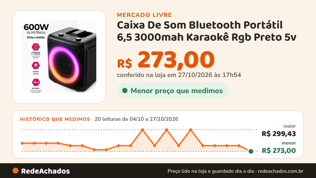 Histórico de preço de Caixa De Som Bluetooth Portátil 6,5 3000mah Karaokê Rgb Preto 5v no Mercado Livre: 20 leituras de 04/10/2026 a 27/10/2026, menor R$ 273,00, maior R$ 299,43; R$ 273,00 conferido em 27/10/2026 às 17h54