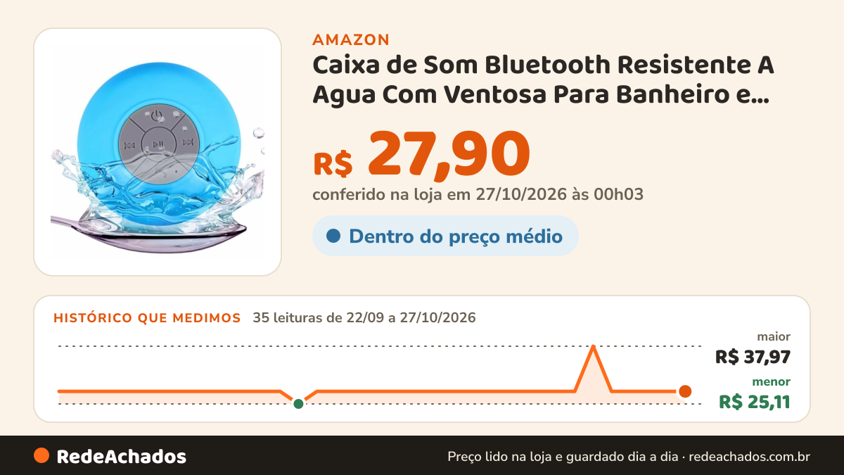 Histórico de preço de Caixa de Som Bluetooth Resistente A Agua Com Ventosa Para Banheiro e Área Externa Piscina… na Amazon: 35 leituras de 22/09/2026 a 27/10/2026, menor R$ 25,11, maior R$ 37,97; R$ 27,90 conferido em 27/10/2026 às 00h03