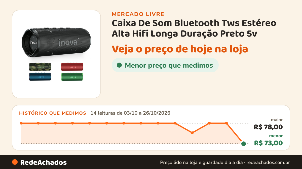 Histórico de preço de Caixa De Som Bluetooth Tws Estéreo Alta Hifi Longa Duração Preto 5v no Mercado Livre: 14 leituras de 03/10/2026 a 26/10/2026, menor R$ 73,00, maior R$ 78,00