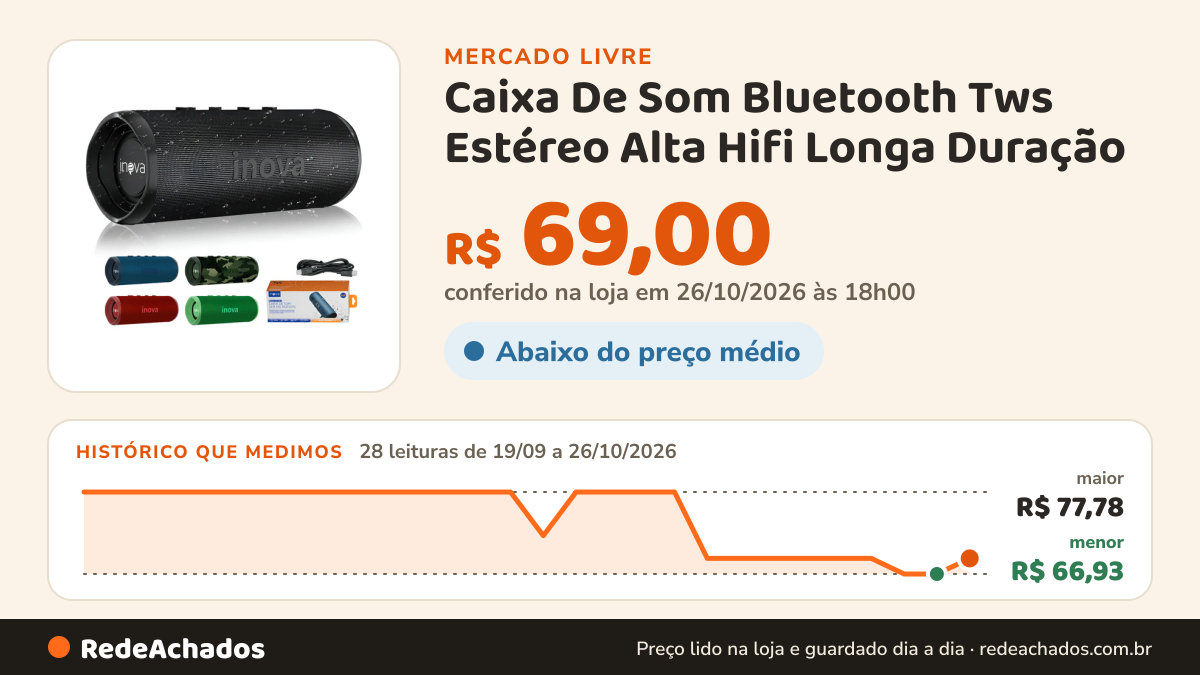Histórico de preço de Caixa De Som Bluetooth Tws Estéreo Alta Hifi Longa Duração no Mercado Livre: 28 leituras de 19/09/2026 a 26/10/2026, menor R$ 66,93, maior R$ 77,78; R$ 69,00 conferido em 26/10/2026 às 18h00