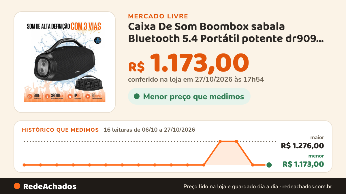 Histórico de preço de Caixa De Som Boombox sabala Bluetooth 5.4 Portátil potente dr909 200 no Mercado Livre: 16 leituras de 06/10/2026 a 27/10/2026, menor R$ 1.173,00, maior R$ 1.276,00; R$ 1.173,00 conferido em 27/10/2026 às 17h54