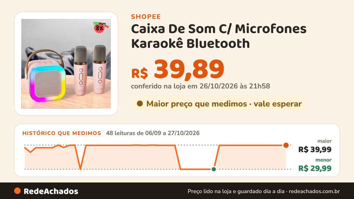 Histórico de preço de Caixa De Som C/ Microfones Karaokê Bluetooth - Brincadeiras em Família na Shopee: 48 leituras de 06/09/2026 a 27/10/2026, menor R$ 29,99, maior R$ 39,99; R$ 39,89 conferido em 26/10/2026 às 21h58