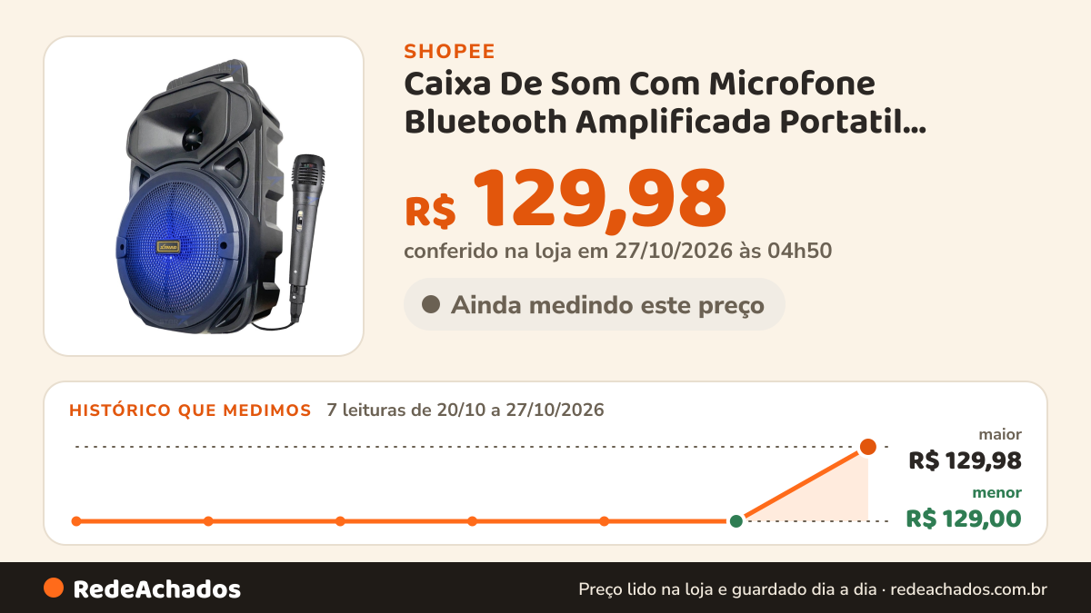 Histórico de preço de Caixa De Som Com Microfone Bluetooth Amplificada Portatil Potente Karaokê na Shopee: 7 leituras de 20/10/2026 a 27/10/2026, menor R$ 129,00, maior R$ 129,98; R$ 129,98 conferido em 27/10/2026 às 04h50